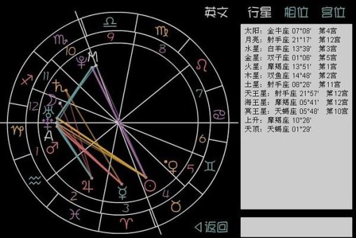 星盘第五宫是处女座吗