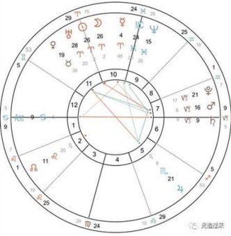 星盘的9宫是白羊座吗